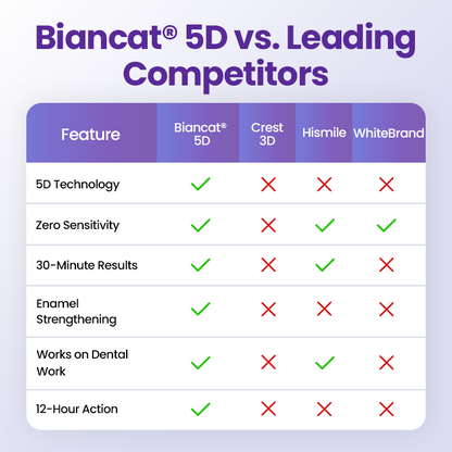 Biancat® 5D Zahnaufhellungsstreifen🔥（A）